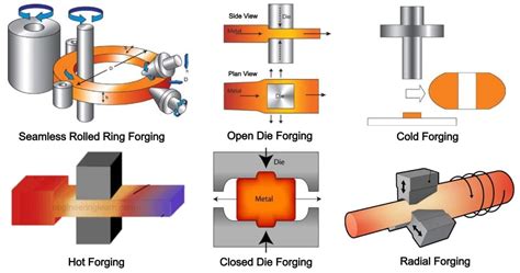 types of forging machines